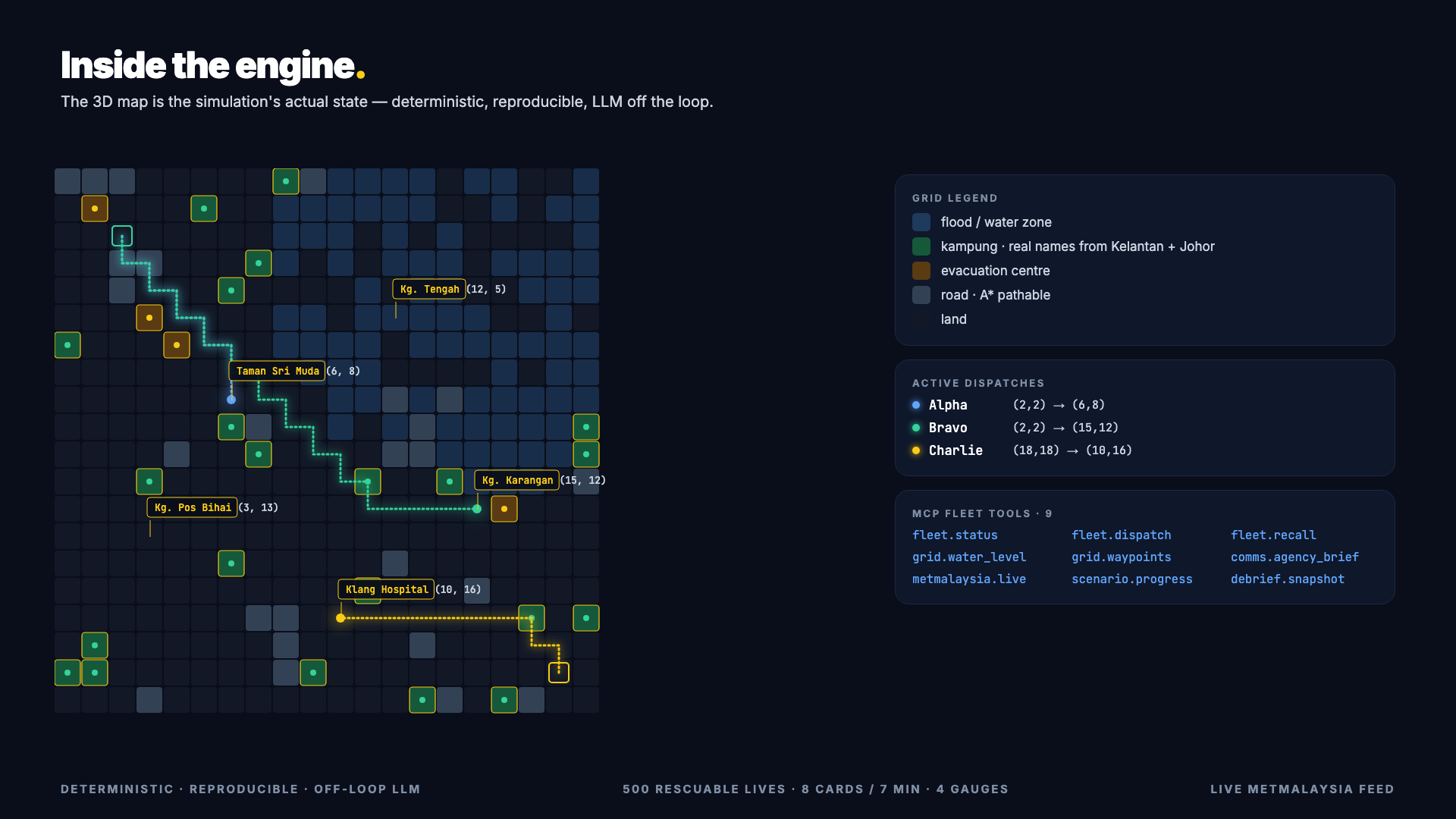 Engine internals — 20x20 grid, kampung labels, A* paths, MCP tools
